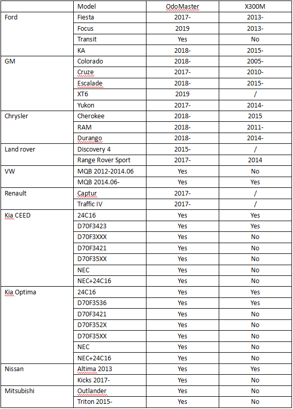 Comparison between Odo Master and X300M